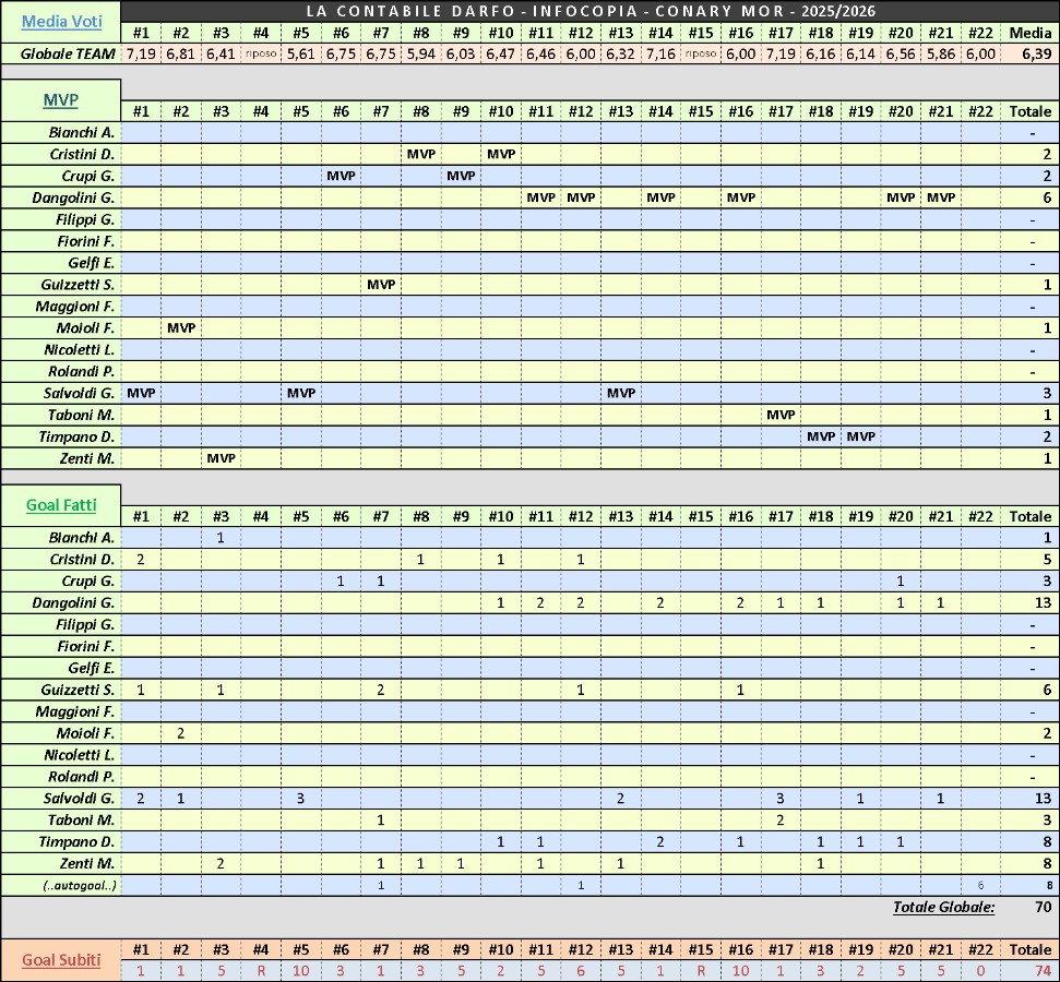 Statistiche Team